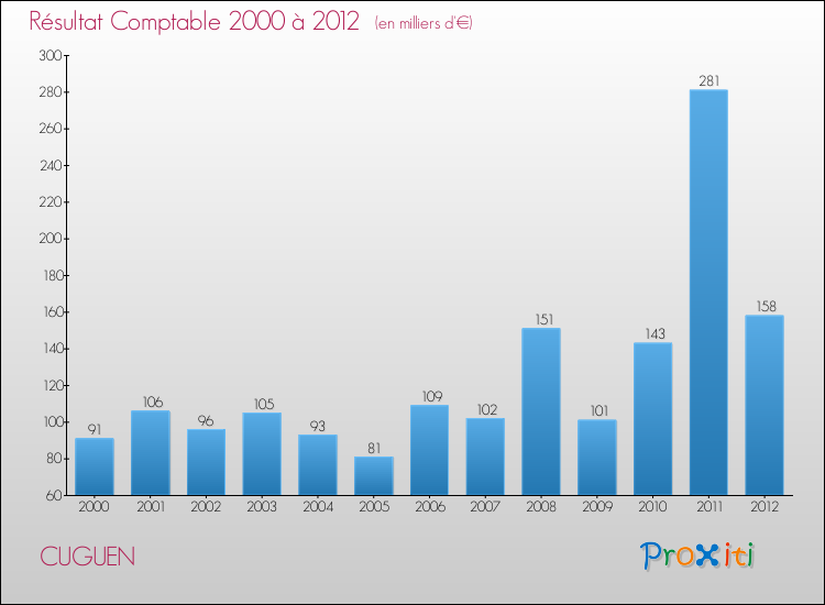 Evolution du résultat comptable pour la commune de CUGUEN de 2000 à 2012 Evolution du résultat comptable pour CUGUEN de 2000 à 2012
