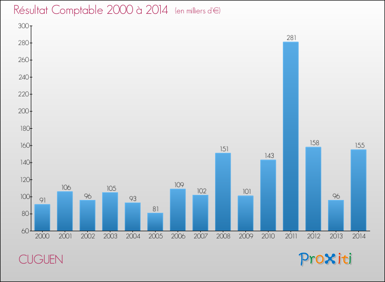 Evolution du résultat comptable pour la commune de CUGUEN de 2000 à 2014 Evolution du résultat comptable pour CUGUEN de 2000 à 2014