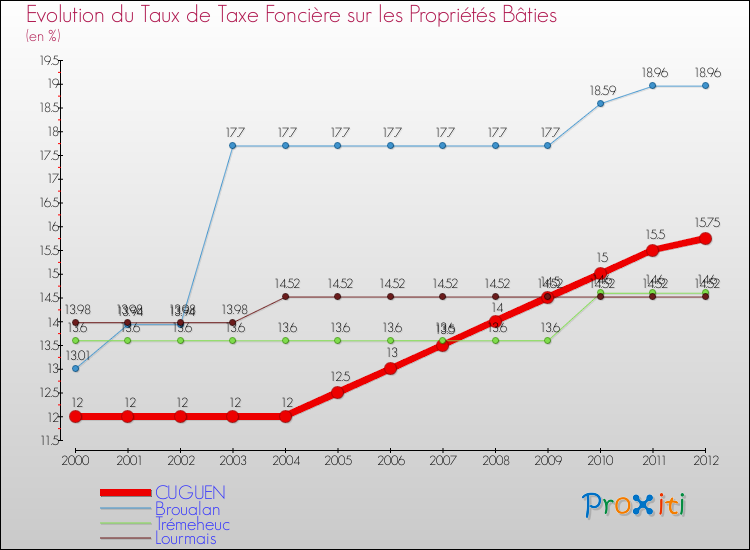 Evolution du taux de la taxe foncière sur le bati pour CUGUEN et les communes proches de 2000 à 2012 Comparaison des taux de taxe foncière sur le bati pour CUGUEN et les communes voisines de 2000 à 2012