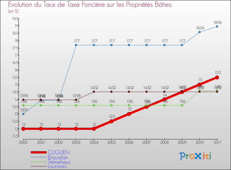 Evolution du taux de la taxe foncière sur le bati pour CUGUEN et les communes proches Comparaison des taux de taxe foncière sur le bati pour CUGUEN et les communes voisines