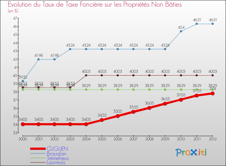 Evolution du taux de la taxe foncière sur les immeubles et terrains non batis pour CUGUEN et les communes proches de 2000 à 2012 Comparaison des taux de la taxe foncière sur les immeubles et terrains non batis pour CUGUEN et les communes voisines de 2000 à 2012