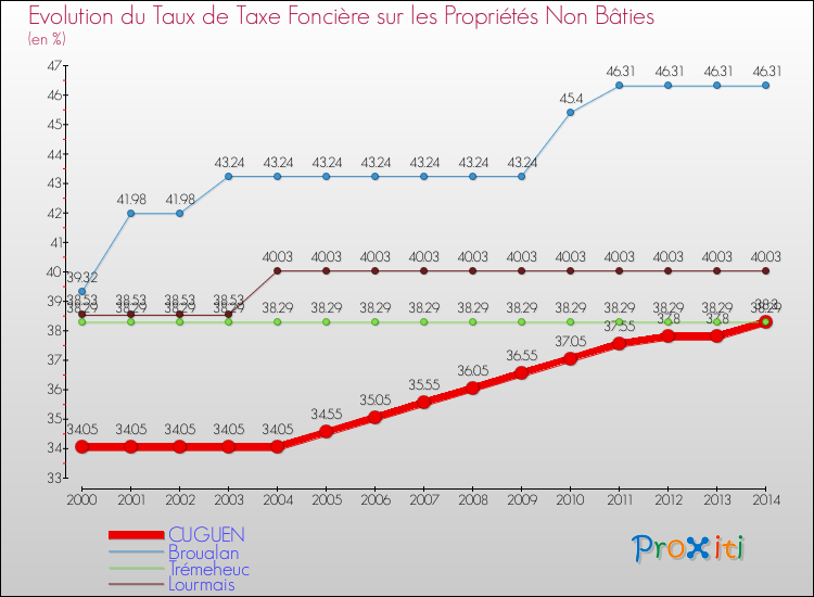 Evolution du taux de la taxe foncière sur les immeubles et terrains non batis pour CUGUEN et les communes proches de 2000 à 2014 Comparaison des taux de la taxe foncière sur les immeubles et terrains non batis pour CUGUEN et les communes voisines de 2000 à 2014