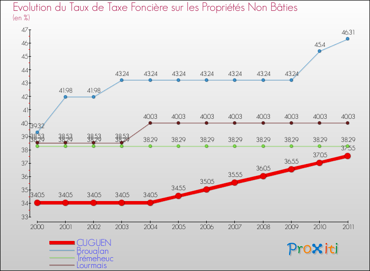 Evolution du taux de la taxe foncière sur les immeubles et terrains non batis pour CUGUEN et les communes proches Comparaison des taux de la taxe foncière sur les immeubles et terrains non batis pour CUGUEN et les communes voisines