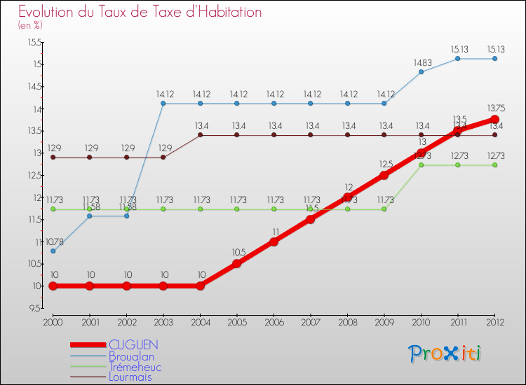 Evolution du taux de la taxe d'habitation pour CUGUEN et les communes proches Comparaison des taux de la taxe d'habitation pour CUGUEN et les communes voisines