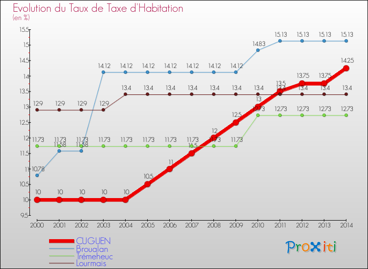 Evolution du taux de la taxe d'habitation pour CUGUEN et les communes proches de 2000 à 2014 Comparaison des taux de la taxe d'habitation pour CUGUEN et les communes voisines de 2000 à 2014