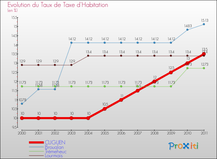 Evolution du taux de la taxe d'habitation pour CUGUEN et les communes proches Comparaison des taux de la taxe d'habitation pour CUGUEN et les communes voisines
