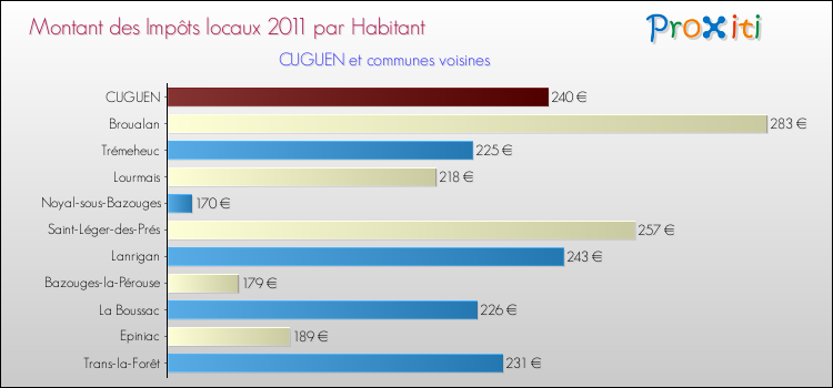 Montant des impôts locaux par Habitant pour CUGUEN et les communes proches Comparaison des impôts locaux par habitant pour CUGUEN et les communes voisines