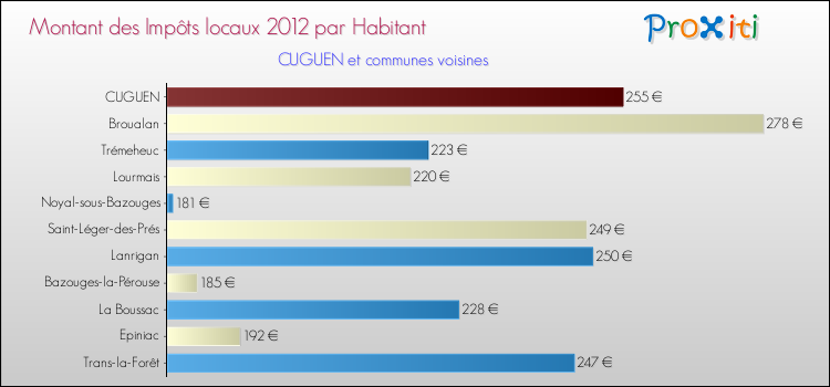 Montant des impôts locaux par Habitant pour CUGUEN et les communes proches Comparaison des impôts locaux par habitant pour CUGUEN et les communes voisines