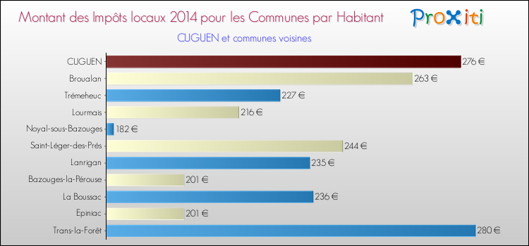 Montant des impôts locaux par Habitant pour CUGUEN et les communes proches en 2014 Comparaison des impôts locaux par habitant pour CUGUEN et les communes voisines en 2014