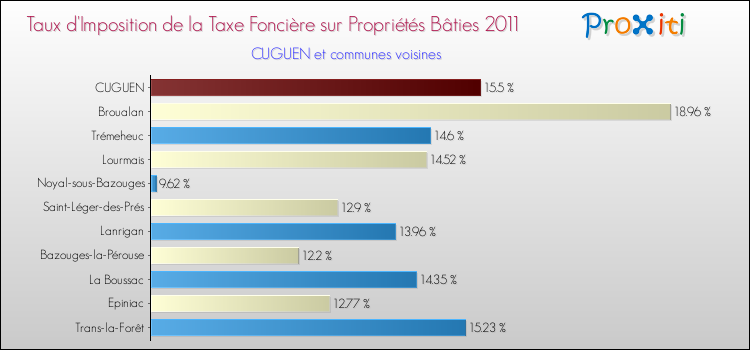 Taux d'imposition de la taxe foncière sur le bati 2011 pour CUGUEN et les communes proches Comparaison des taux d'imposition de la taxe foncière sur le bati 2011 pour CUGUEN et les communes voisines