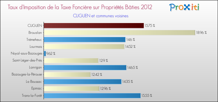 Taux d'imposition de la taxe foncière sur le bati 2012 pour CUGUEN et les communes proches Comparaison des taux d'imposition de la taxe foncière sur le bati 2012 pour CUGUEN et les communes voisines
