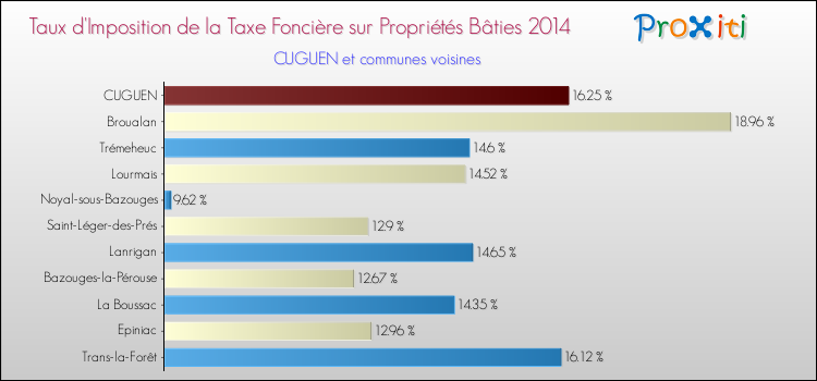 Taux d'imposition de la taxe foncière sur le bati 2014 pour CUGUEN et les communes proches Comparaison des taux d'imposition de la taxe foncière sur le bati 2014 pour CUGUEN et les communes voisines