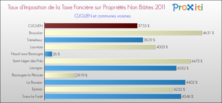 Taux d'imposition de la taxe foncière sur les immeubles et terrains non batis 2011 pour CUGUEN et les communes proches Comparaison des taux d'imposition de la taxe foncière sur les immeubles et terrains non batis 2011 pour CUGUEN et les communes voisines
