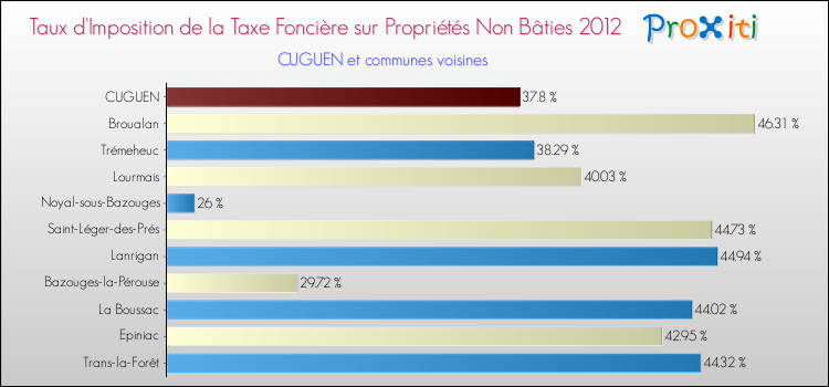 Taux d'imposition de la taxe foncière sur les immeubles et terrains non batis 2012 pour CUGUEN et les communes proches Comparaison des taux d'imposition de la taxe foncière sur les immeubles et terrains non batis 2012 pour CUGUEN et les communes voisines