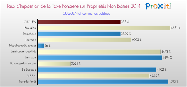 Taux d'imposition de la taxe foncière sur les immeubles et terrains non batis 2014 pour CUGUEN et les communes proches Comparaison des taux d'imposition de la taxe foncière sur les immeubles et terrains non batis 2014 pour CUGUEN et les communes voisines