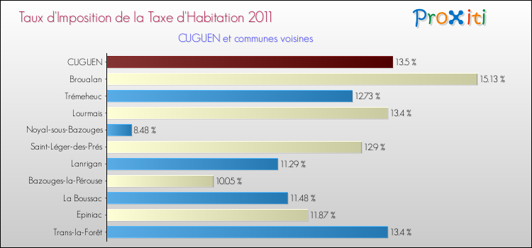 Taux d'imposition de la taxe d'habitation 2011 pour CUGUEN et les communes proches Comparaison des taux d'imposition de la taxe d'habitation 2011 pour CUGUEN et les communes voisines