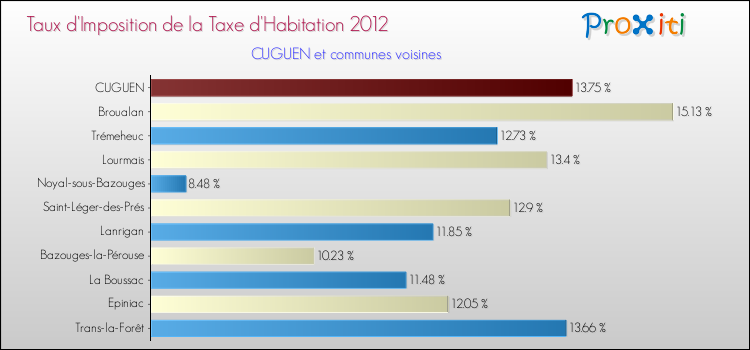 Taux d'imposition de la taxe d'habitation 2012 pour CUGUEN et les communes proches Comparaison des taux d'imposition de la taxe d'habitation 2012 pour CUGUEN et les communes voisines