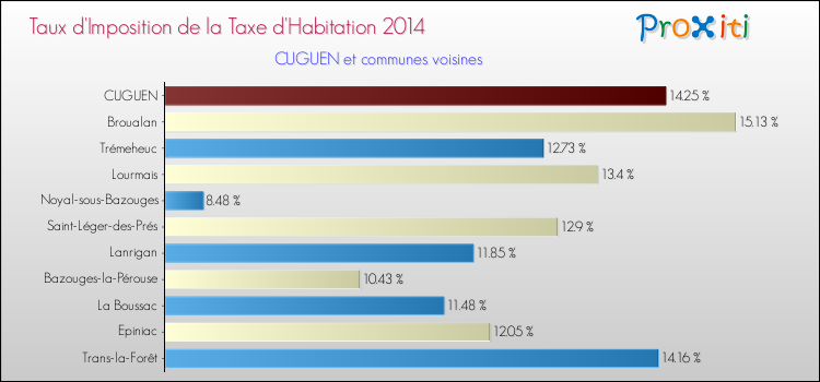 Taux d'imposition de la taxe d'habitation 2014 pour CUGUEN et les communes proches Comparaison des taux d'imposition de la taxe d'habitation 2014 pour CUGUEN et les communes voisines