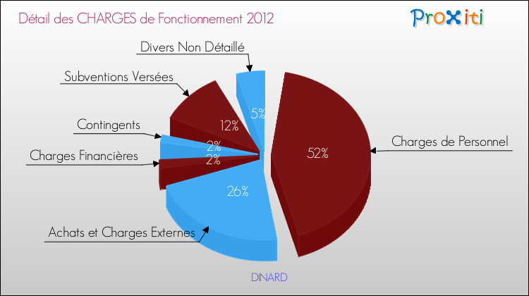 Décomposition des Charges de Fonctionnement 2012 de la commune de DINARD Charges de Fonctionnement 2012 pour la commune de DINARD