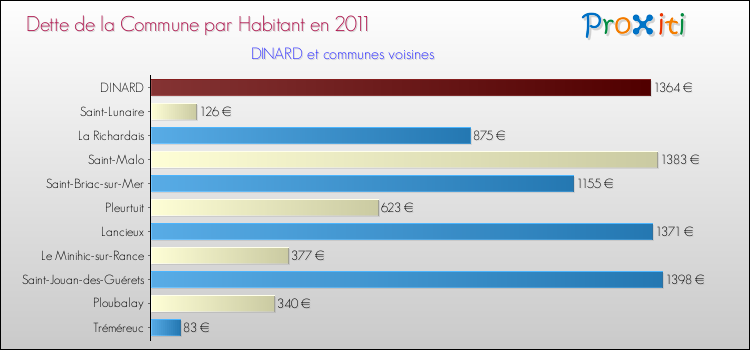Dette par habitant de la commune en 2011 pour DINARD et les communes proches Comparaison de la dette par habitant de la commune en 2011 pour DINARD et les communes voisines