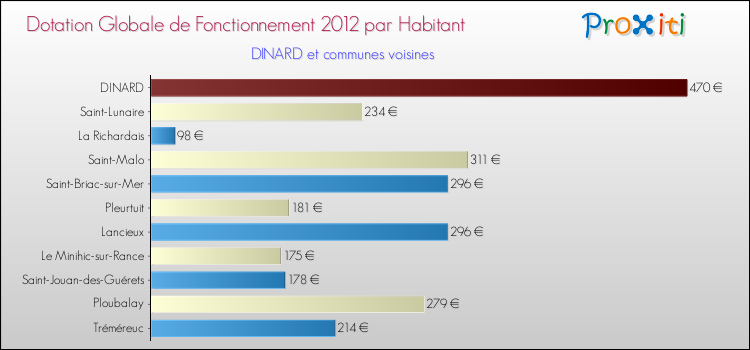 Montant des dotations globales de fonctionnement DGF par Habitant pour DINARD et les communes proches Comparaison des des dotations globales de fonctionnement DGF par habitant pour DINARD et les communes voisines