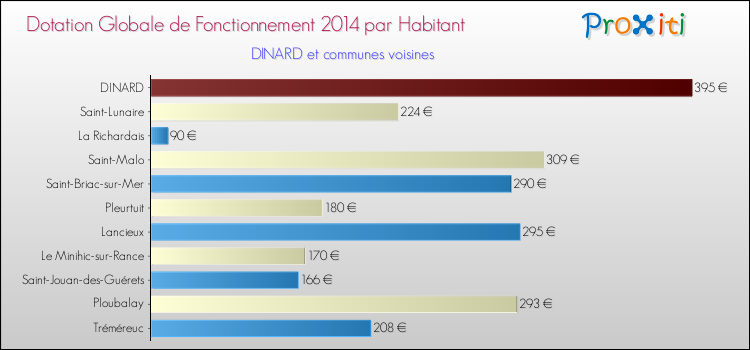 Montant des dotations globales de fonctionnement DGF par Habitant pour DINARD et les communes proches en 2014. Comparaison des des dotations globales de fonctionnement DGF par habitant pour DINARD et les communes voisines en 2014.