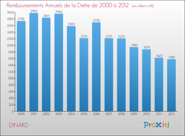 Evolution de l'annuité de la dette pour la commune de DINARD de 2000 à 2012 Annuités de la dette pour DINARD de 2000 à 2012