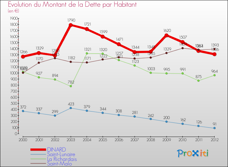 Evolution de la dette par habitant pour la commune de DINARD et les communes proches de 2000 à 2012 Comparaison de la dette par habitant pour DINARD et les communes voisines de 2000 à 2012