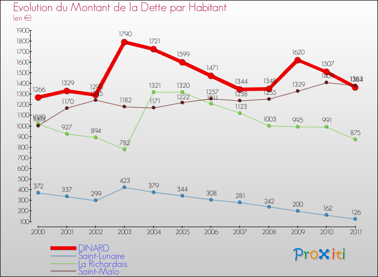 Evolution de la dette par habitant pour la commune de DINARD et les communes proches Comparaison de la dette par habitant pour DINARD et les communes voisines