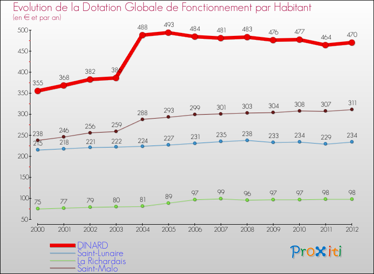 Evolution et montant de la dotation globale de fonctionnement par Habitant pour DINARD et les communes proches Comparaison des dotations globales de fonctionnement par habitant pour DINARD et les communes voisines