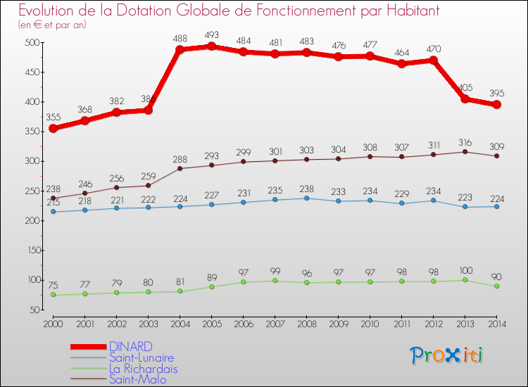 Evolution et montant de la dotation globale de fonctionnement par Habitant pour DINARD et les communes proches de 2000 à 2014. Comparaison des dotations globales de fonctionnement par habitant pour DINARD et les communes voisines de 2000 à 2014.