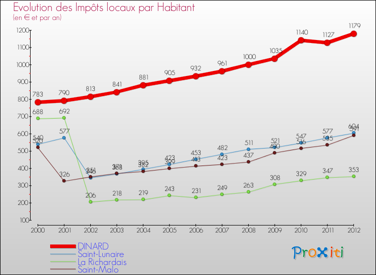 Evolution et montant des impôts locaux par Habitant pour DINARD et les communes proches Comparaison des impôts locaux par habitant pour DINARD et les communes voisines