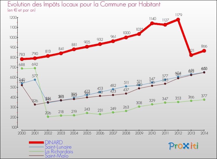 Evolution et montant des impôts locaux par Habitant pour DINARD et les communes proches de 2000 à 2014 Comparaison des impôts locaux par habitant pour DINARD et les communes voisines de 2000 à 2014