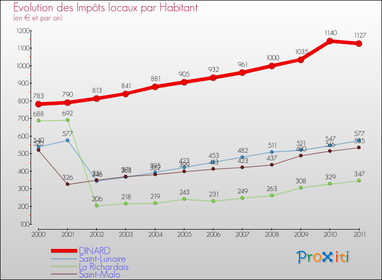 Evolution et montant des impôts locaux par Habitant pour DINARD et les communes proches Comparaison des impôts locaux par habitant pour DINARD et les communes voisines