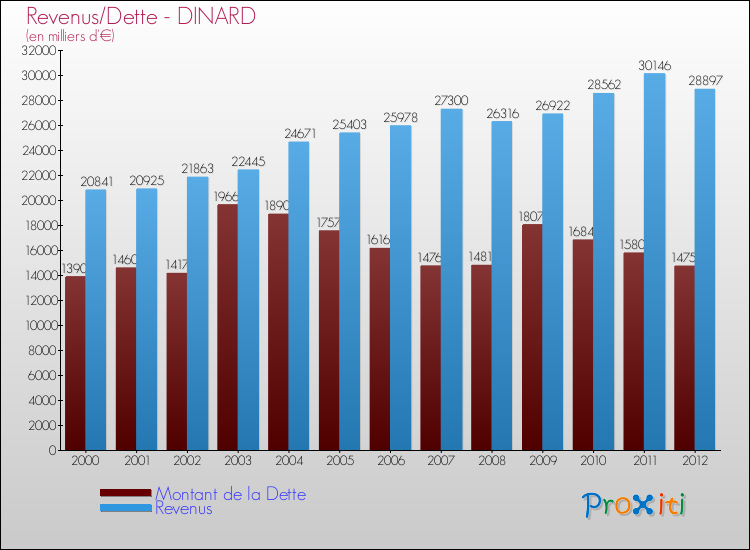 Evolution comparée de la dette et des revenus pour la commune de DINARD de 2000 à 2012 Comparaison de la dette et des revenus pour DINARD de 2000 à 2012