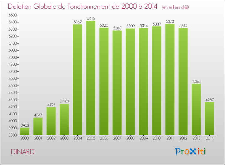 Evolution du montant de la Dotation Globale de Fonctionnement pour la commune de DINARD de 2000 à 2014 Evolution du montant de la Dotation Globale de Fonctionnement pour DINARD de 2000 à 2014
