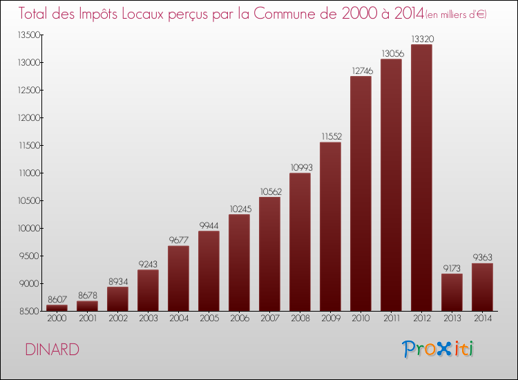 Evolution des Impôts Locaux pour la commune de DINARD de 2000 à 2014 Evolution des Impôts Locaux pour DINARD de 2000 à 2014