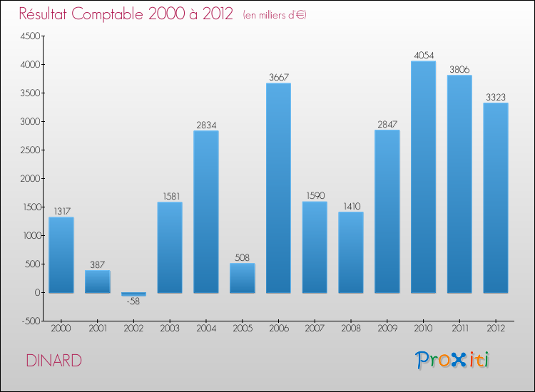 Evolution du résultat comptable pour la commune de DINARD de 2000 à 2012 Evolution du résultat comptable pour DINARD de 2000 à 2012