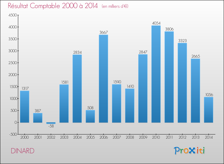 Evolution du résultat comptable pour la commune de DINARD de 2000 à 2014 Evolution du résultat comptable pour DINARD de 2000 à 2014