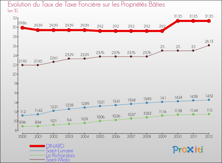 Evolution du taux de la taxe foncière sur le bati pour DINARD et les communes proches de 2000 à 2012 Comparaison des taux de taxe foncière sur le bati pour DINARD et les communes voisines de 2000 à 2012