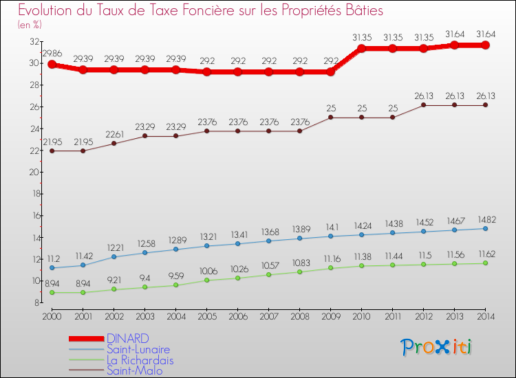 Evolution du taux de la taxe foncière sur le bati pour DINARD et les communes proches de 2000 à 2014 Comparaison des taux de taxe foncière sur le bati pour DINARD et les communes voisines de 2000 à 2014