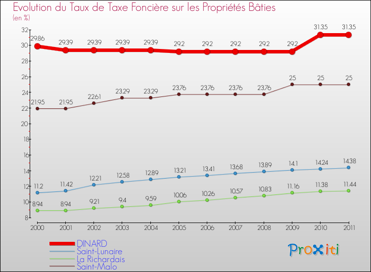 Evolution du taux de la taxe foncière sur le bati pour DINARD et les communes proches Comparaison des taux de taxe foncière sur le bati pour DINARD et les communes voisines