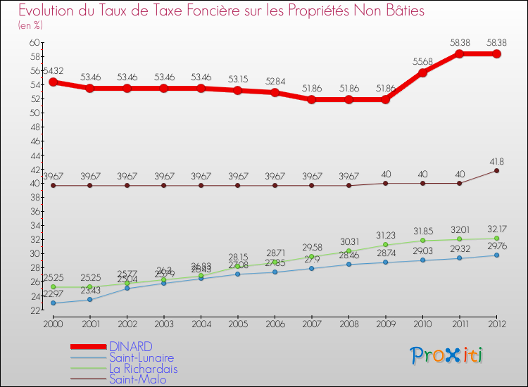 Evolution du taux de la taxe foncière sur les immeubles et terrains non batis pour DINARD et les communes proches de 2000 à 2012 Comparaison des taux de la taxe foncière sur les immeubles et terrains non batis pour DINARD et les communes voisines de 2000 à 2012