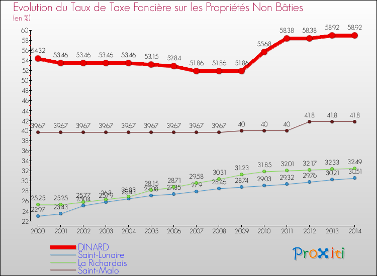 Evolution du taux de la taxe foncière sur les immeubles et terrains non batis pour DINARD et les communes proches de 2000 à 2014 Comparaison des taux de la taxe foncière sur les immeubles et terrains non batis pour DINARD et les communes voisines de 2000 à 2014