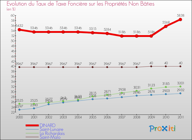 Evolution du taux de la taxe foncière sur les immeubles et terrains non batis pour DINARD et les communes proches Comparaison des taux de la taxe foncière sur les immeubles et terrains non batis pour DINARD et les communes voisines
