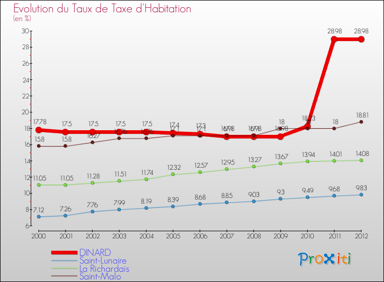 Evolution du taux de la taxe d'habitation pour DINARD et les communes proches Comparaison des taux de la taxe d'habitation pour DINARD et les communes voisines