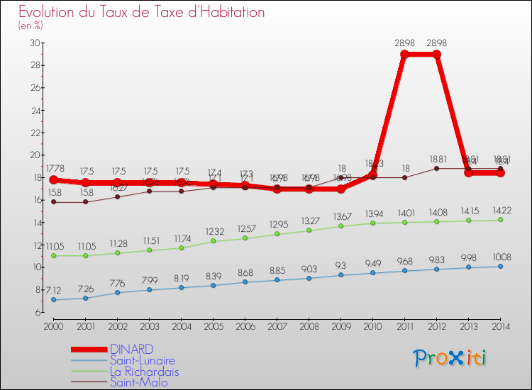 Evolution du taux de la taxe d'habitation pour DINARD et les communes proches de 2000 à 2014 Comparaison des taux de la taxe d'habitation pour DINARD et les communes voisines de 2000 à 2014