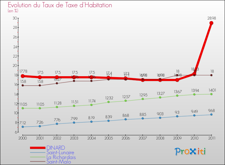 Evolution du taux de la taxe d'habitation pour DINARD et les communes proches Comparaison des taux de la taxe d'habitation pour DINARD et les communes voisines