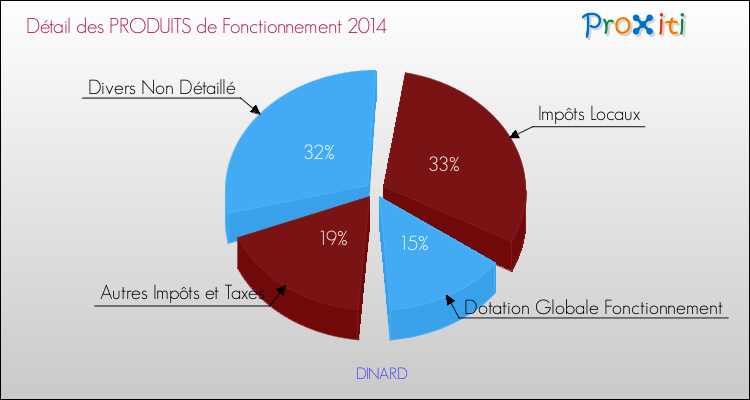Décomposition du Budget de Fonctionnement 2014 de la commune de DINARD Budget de Fonctionnement 2014 pour la commune de DINARD