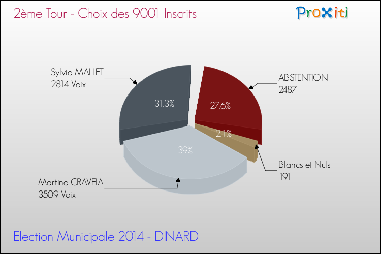Résultats par rapport aux inscrits au 2ème Tour des Elections Municipales 2014 de la commune de DINARD Elections Municipales 2014 - Résultats par rapport aux inscrits au 2ème Tour pour la commune de DINARD